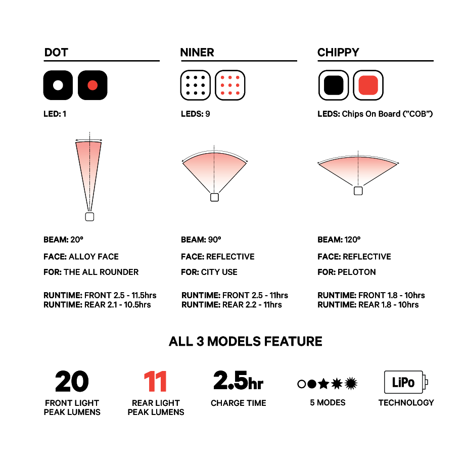 Luz Trasera Para Bicicleta Blinder Mini Chippy//Knog - Rideshop