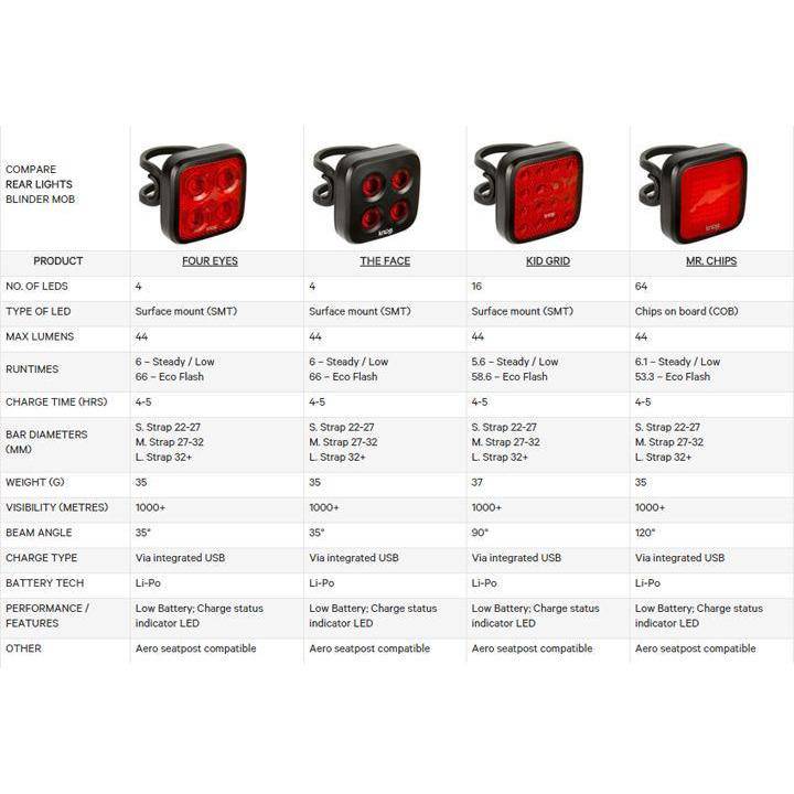 Luz Trasera Para Bicicleta Blinder Mob Rear The Face//Knog - Rideshop